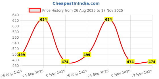 myntra.com Dogman Men Cotton Bell Bottom Style Relaxed-Fit Antimicrobial Track Pants dogman Price History Graph from 26 Aug 2025 to 17 Nov 2025