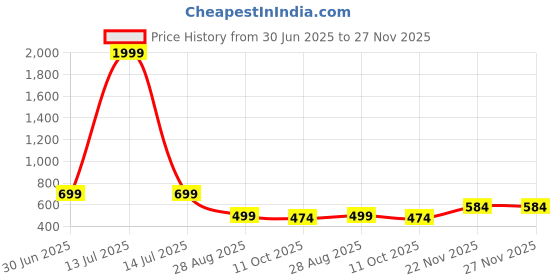 myntra.com Dogman Men Front-Open Hooded Sweatshirt dogman Price History Graph from 30 Jun 2025 to 27 Nov 2025