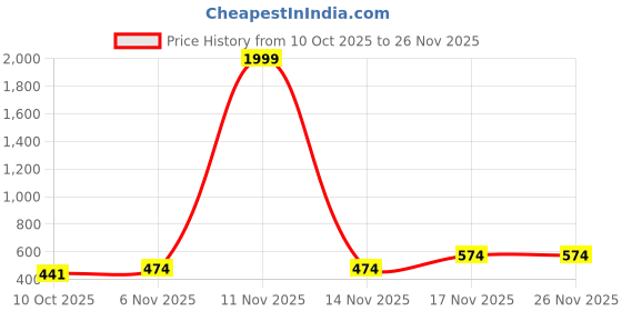 myntra.com Dogman Men Graphic Printed Fullsleeve Hooded Pullover Sweatshirt dogman Price History Graph from 10 Oct 2025 to 25 Nov 2025
