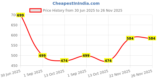 myntra.com Dogman Men Hooded Front-Open Sweatshirt dogman Price History Graph from 30 Jun 2025 to 26 Nov 2025