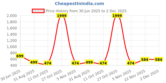 myntra.com Dogman Men Hooded Front-Open Sweatshirt dogman Price History Graph from 30 Jun 2025 to 1 Dec 2025
