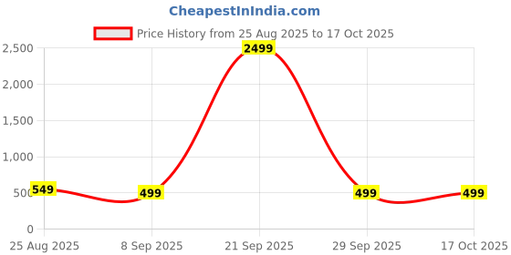 myntra.com Dogman Men Hooded Pullover Sweatshirt dogman Price History Graph from 25 Aug 2025 to 16 Oct 2025