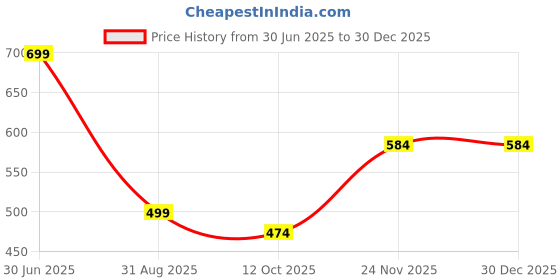 myntra.com Dogman Men Hooded Ribbed Sweatshirt dogman Price History Graph from 30 Jun 2025 to 29 Dec 2025