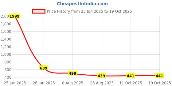 myntra.com Dogman Men Hooded Sweatshirt dogman Price History Graph from 25 Jun 2025 to 19 Oct 2025