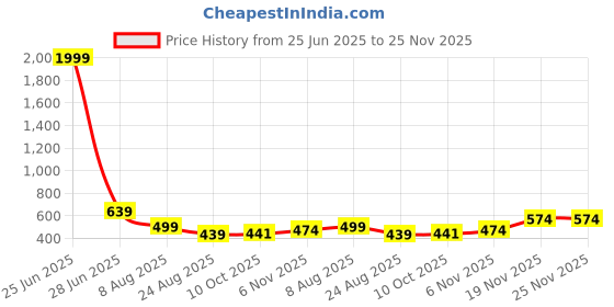 myntra.com Dogman Men Hooded Sweatshirt dogman Price History Graph from 25 Jun 2025 to 25 Nov 2025