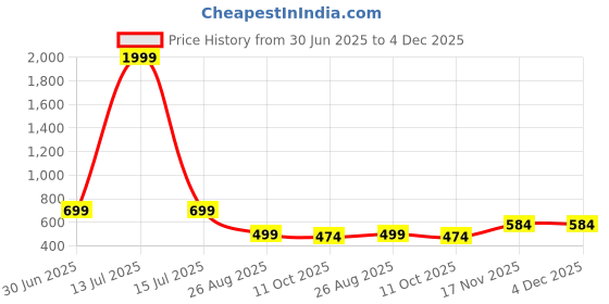 myntra.com Dogman Men Long Sleeve Hooded Front-Open Sweatshirt dogman Price History Graph from 30 Jun 2025 to 4 Dec 2025
