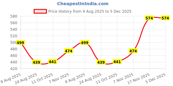 myntra.com Dogman Men Pullover Hooded Sweatshirt dogman Price History Graph from 9 Aug 2025 to 5 Dec 2025