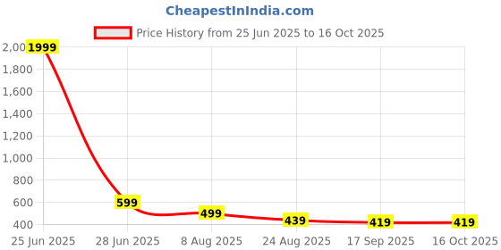 myntra.com Dogman Men Pullover Sweatshirt dogman Price History Graph from 25 Jun 2025 to 16 Oct 2025