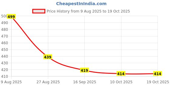 myntra.com Dogman Men Pullover Sweatshirt dogman Price History Graph from 9 Aug 2025 to 17 Oct 2025