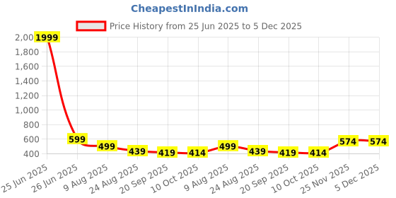 myntra.com Dogman Men Pullover Sweatshirt dogman Price History Graph from 25 Jun 2025 to 5 Dec 2025