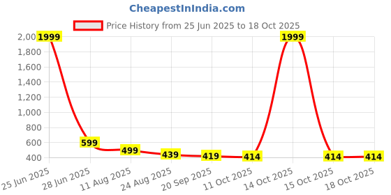myntra.com Dogman Men Round Neck Sweatshirt dogman Price History Graph from 25 Jun 2025 to 18 Oct 2025