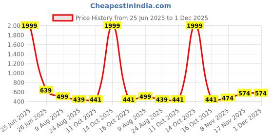 myntra.com Dogman Men Solid Hooded Pullover Regular Sweatshirt dogman Price History Graph from 25 Jun 2025 to 30 Nov 2025