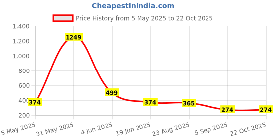 myntra.com Dogman Women Abzorb Solid Polo Collar Boxy T-shirt dogman Price History Graph from 5 May 2025 to 21 Oct 2025