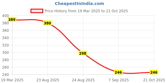 myntra.com Dogman Women Abzorb Varsity Printed Round Neck Cotton Oversized T-shirt dogman Price History Graph from 19 Mar 2025 to 20 Oct 2025