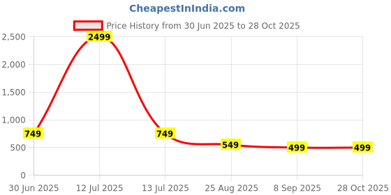myntra.com Dogman Women Anti Odour Oversized Hooded Sweatshirt dogman Price History Graph from 30 Jun 2025 to 28 Oct 2025