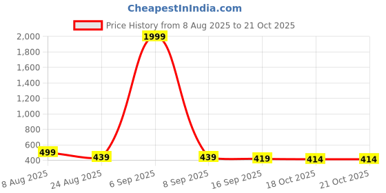 myntra.com Dogman Women Anti Odour Pullover Sweatshirt dogman Price History Graph from 8 Aug 2025 to 21 Oct 2025