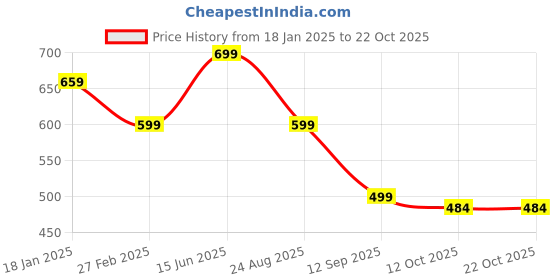 myntra.com Dogman Women Colourblocked Hooded Sweatshirt dogman Price History Graph from 18 Jan 2025 to 21 Oct 2025