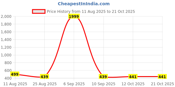 myntra.com Dogman Women Hooded Anti Odour Sweatshirt dogman Price History Graph from 11 Aug 2025 to 21 Oct 2025