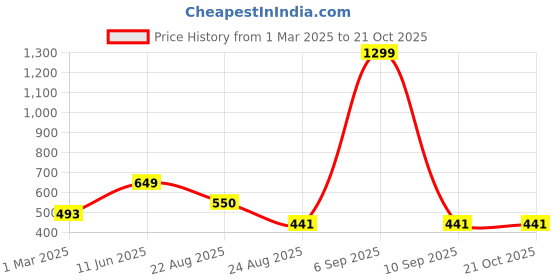 myntra.com Dogman Women Hooded Antimicrobial Pullover Sweatshirt dogman Price History Graph from 1 Mar 2025 to 21 Oct 2025