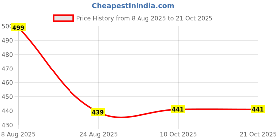 myntra.com Dogman Women Hooded Pullover dogman Price History Graph from 8 Aug 2025 to 21 Oct 2025