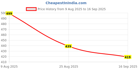 myntra.com Dogman Women Sweatshirt dogman Price History Graph from 9 Aug 2025 to 16 Sep 2025