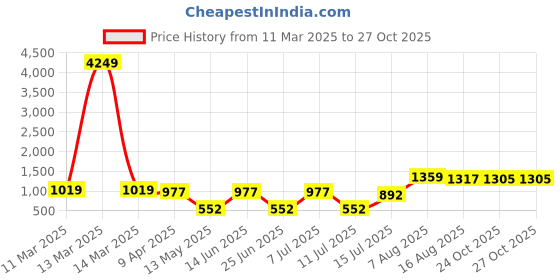 myntra.com DOI MOI  Banarasi Saree doi moi Price History Graph from 11 Mar 2025 to 26 Oct 2025