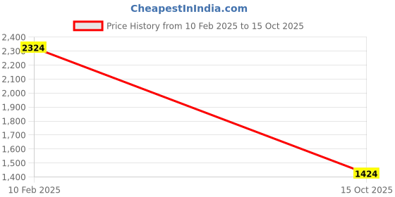 myntra.com DOI MOI Embellished Mukaish Tissue Designer Saree doi moi Price History Graph from 10 Feb 2025 to 15 Oct 2025
