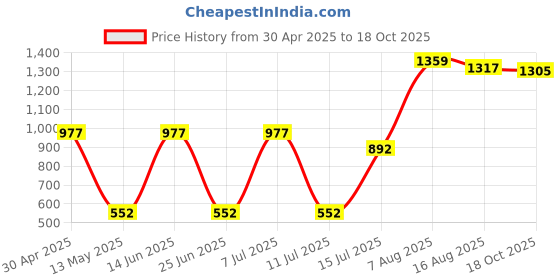 myntra.com DOI MOI Ethnic Motif Saree doi moi Price History Graph from 30 Apr 2025 to 18 Oct 2025