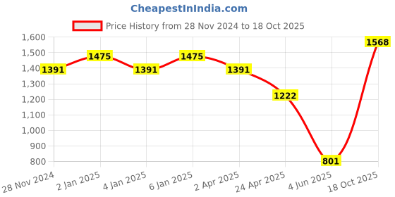 myntra.com DOI MOI Ethnic Motifs Printed Banarasi Saree doi moi Price History Graph from 28 Nov 2024 to 18 Oct 2025