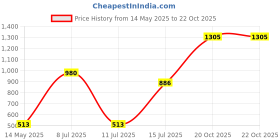 myntra.com DOI MOI Ethnic Motifs Printed Saree doi moi Price History Graph from 14 May 2025 to 22 Oct 2025