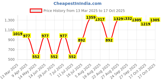 myntra.com DOI MOI Ethnic Motifs Printed Zari Banarasi Saree doi moi Price History Graph from 13 Mar 2025 to 17 Oct 2025