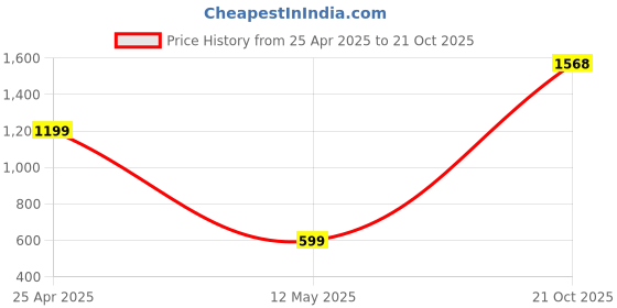 myntra.com DOI MOI Ethnic Motifs Tussar Saree doi moi Price History Graph from 25 Apr 2025 to 21 Oct 2025