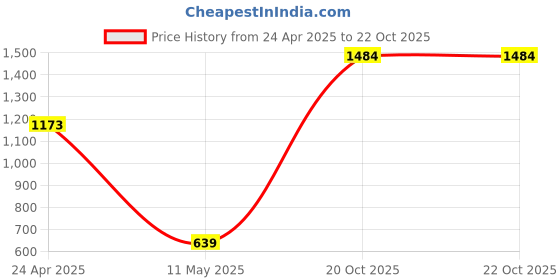 myntra.com DOI MOI Ethnic Motifs Zari Organza Banarasi Saree doi moi Price History Graph from 24 Apr 2025 to 21 Oct 2025