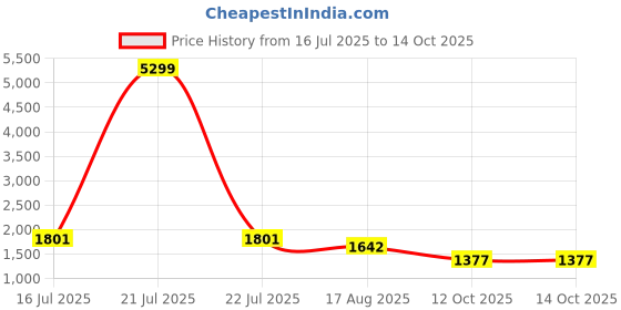 myntra.com DOI MOI Ethnic Motifs Zari Silk Bagh Saree doi moi Price History Graph from 16 Jul 2025 to 14 Oct 2025