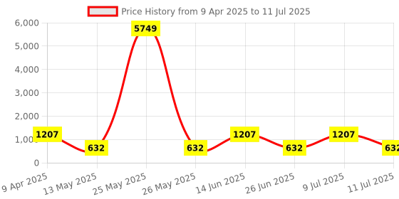 myntra.com DOI MOI Floral Print Woven Design Zari Banarasi Saree doi moi Price History Graph from 9 Apr 2025 to 11 Jul 2025