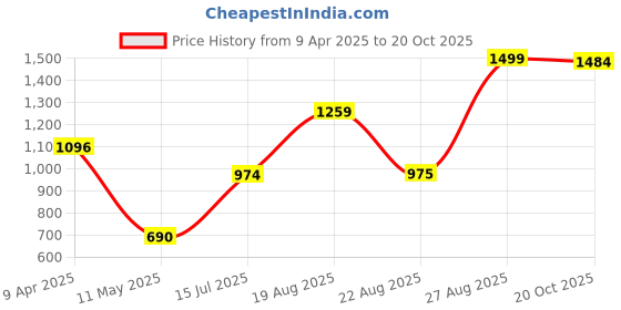 myntra.com DOI MOI Floral Printed Pure Silk Saree doi moi Price History Graph from 9 Apr 2025 to 20 Oct 2025