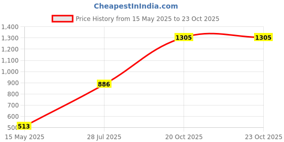 myntra.com DOI MOI Floral Printed Saree doi moi Price History Graph from 15 May 2025 to 22 Oct 2025