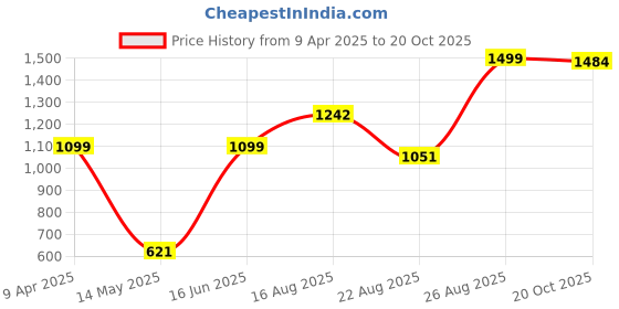 myntra.com DOI MOI Floral Printed Silk Cotton Saree doi moi Price History Graph from 9 Apr 2025 to 20 Oct 2025
