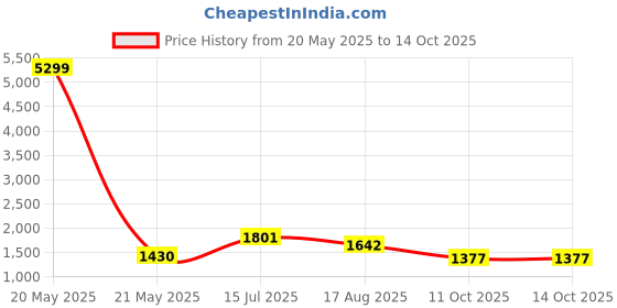 myntra.com DOI MOI Floral Printed Zari Ready to Wear Bagh Saree doi moi Price History Graph from 20 May 2025 to 13 Oct 2025