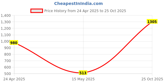 myntra.com DOI MOI Floral Printed Zari Saree doi moi Price History Graph from 24 Apr 2025 to 25 Oct 2025
