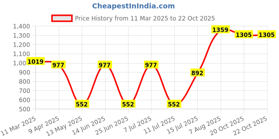 myntra.com DOI MOI Geometric Printed Banarasi Saree doi moi Price History Graph from 11 Mar 2025 to 21 Oct 2025