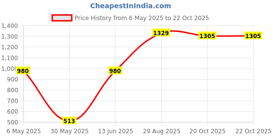 myntra.com DOI MOI Geometric Printed Saree doi moi Price History Graph from 6 May 2025 to 21 Oct 2025