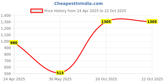myntra.com DOI MOI Geometric Printed Saree doi moi Price History Graph from 24 Apr 2025 to 22 Oct 2025