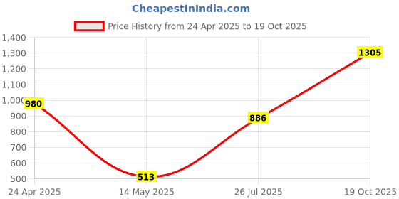 myntra.com DOI MOI Geometric Printed Saree doi moi Price History Graph from 24 Apr 2025 to 19 Oct 2025
