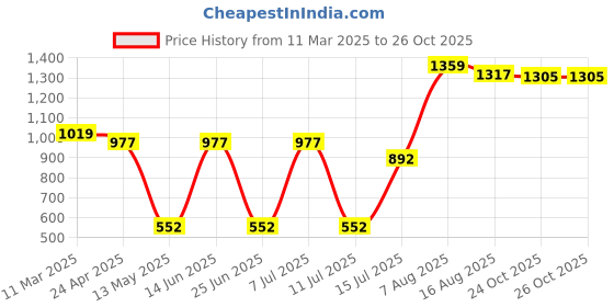 myntra.com DOI MOI Polka Dot Banarasi Saree doi moi Price History Graph from 11 Mar 2025 to 25 Oct 2025