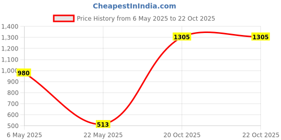 myntra.com DOI MOI Polka Dot Printed Saree doi moi Price History Graph from 6 May 2025 to 22 Oct 2025