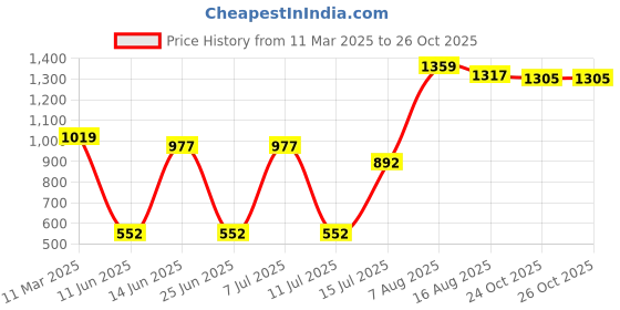 myntra.com DOI MOI Silk Blend Banarasi Saree doi moi Price History Graph from 11 Mar 2025 to 25 Oct 2025