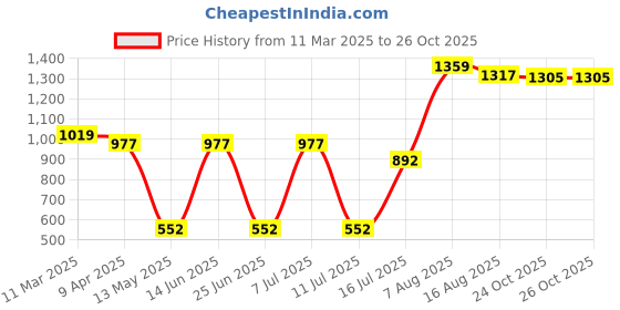 myntra.com DOI MOI Silk Blend Banarasi Saree doi moi Price History Graph from 11 Mar 2025 to 25 Oct 2025