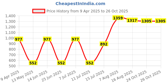 myntra.com DOI MOI Solid Banarasi Saree With Blouse Piece doi moi Price History Graph from 9 Apr 2025 to 26 Oct 2025