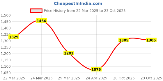 myntra.com DOI MOI Striped Woven Design Banarasi Saree doi moi Price History Graph from 22 Mar 2025 to 22 Oct 2025